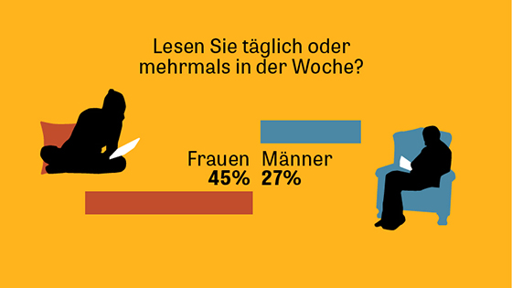 Do you read daily or multiple times a week?
Women 45%, Men 27%