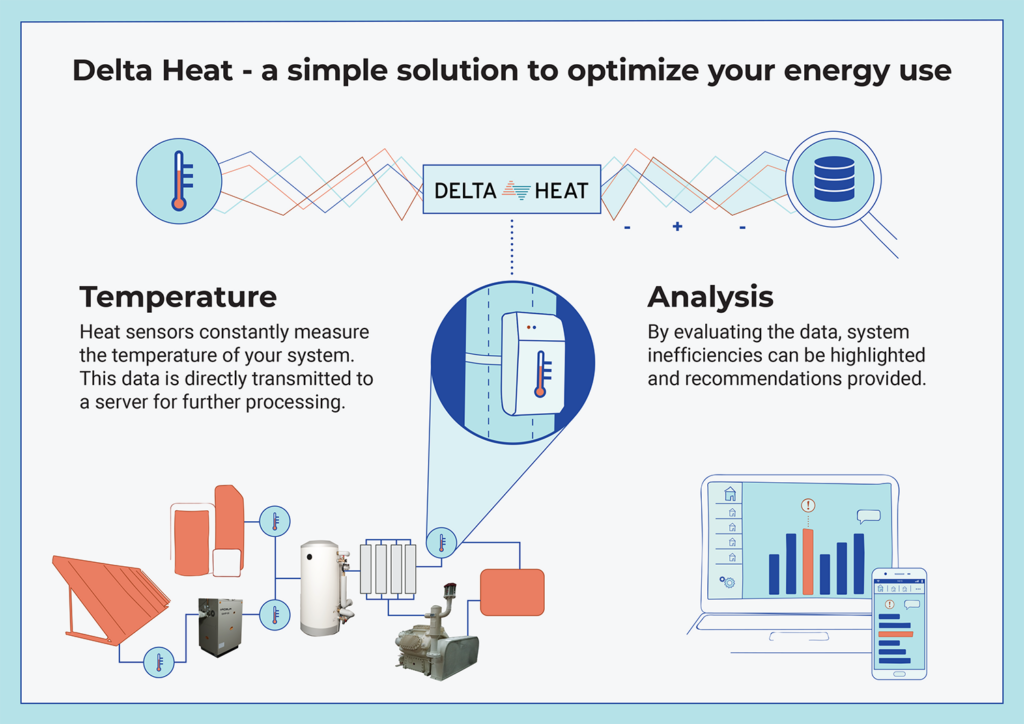 Infographic showing delta heat's process of measuring and analyzing temperature data