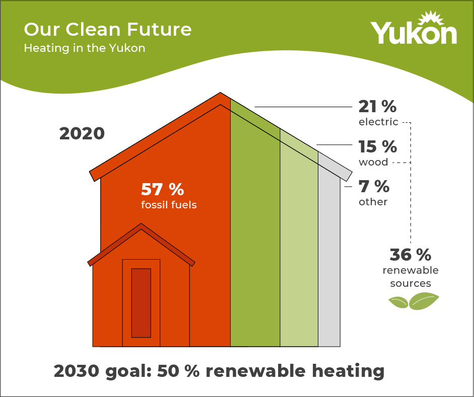 Infographic, Heating in the Yukon 2020, 57% fossil fuels, 36% renewable (incl. 21% electric, 15% wood), 7% other, 2030 goal: 50% renewable heating