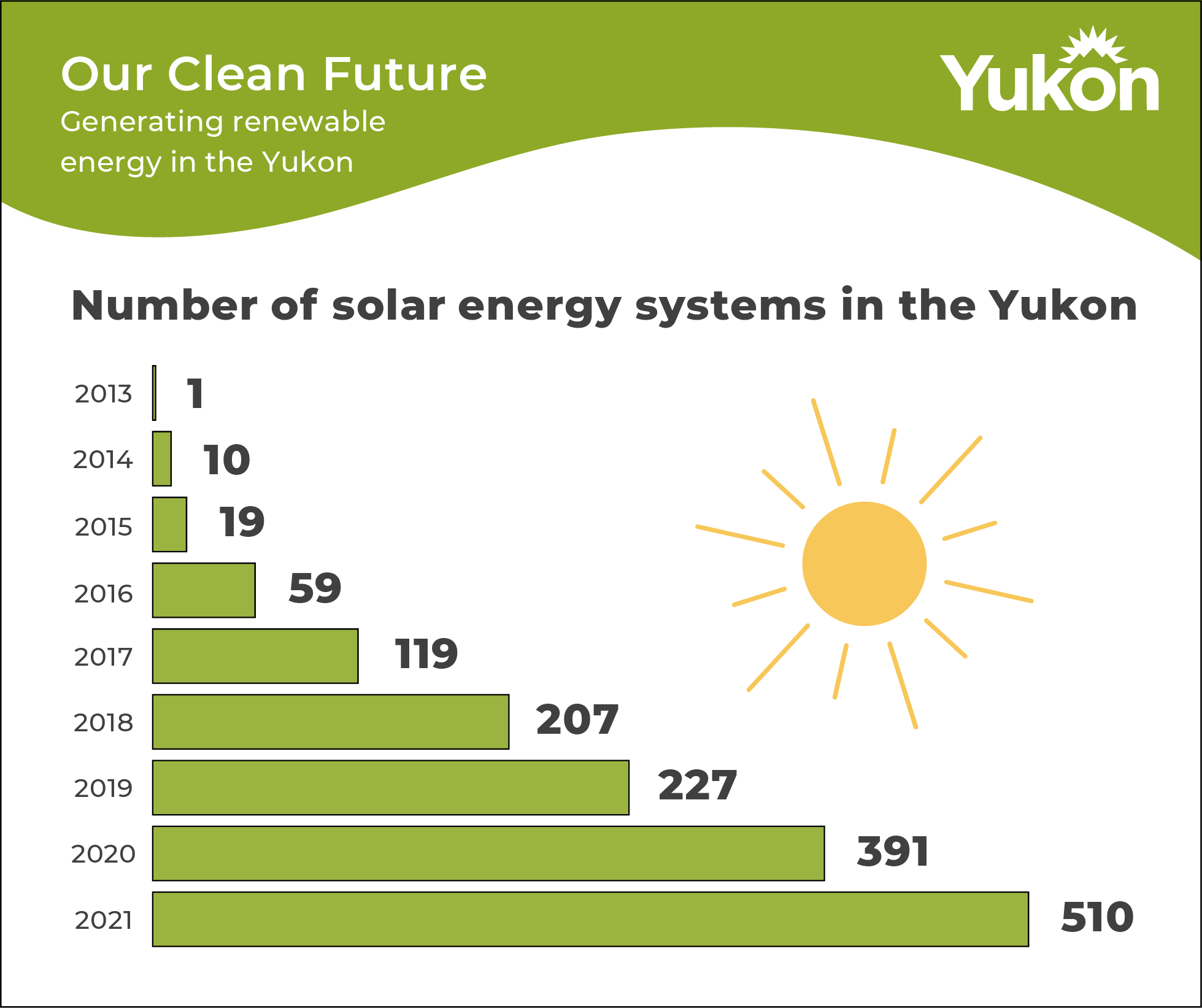 Bar chart - Number of solar enery systems in the Yukon: 2013 - 1, 20214 - 10, 2015 - 19, 2016 - 59, 2017 - 119, 2018 - 207, 2019 - 227, 2020 - 391, 2021 - 510;