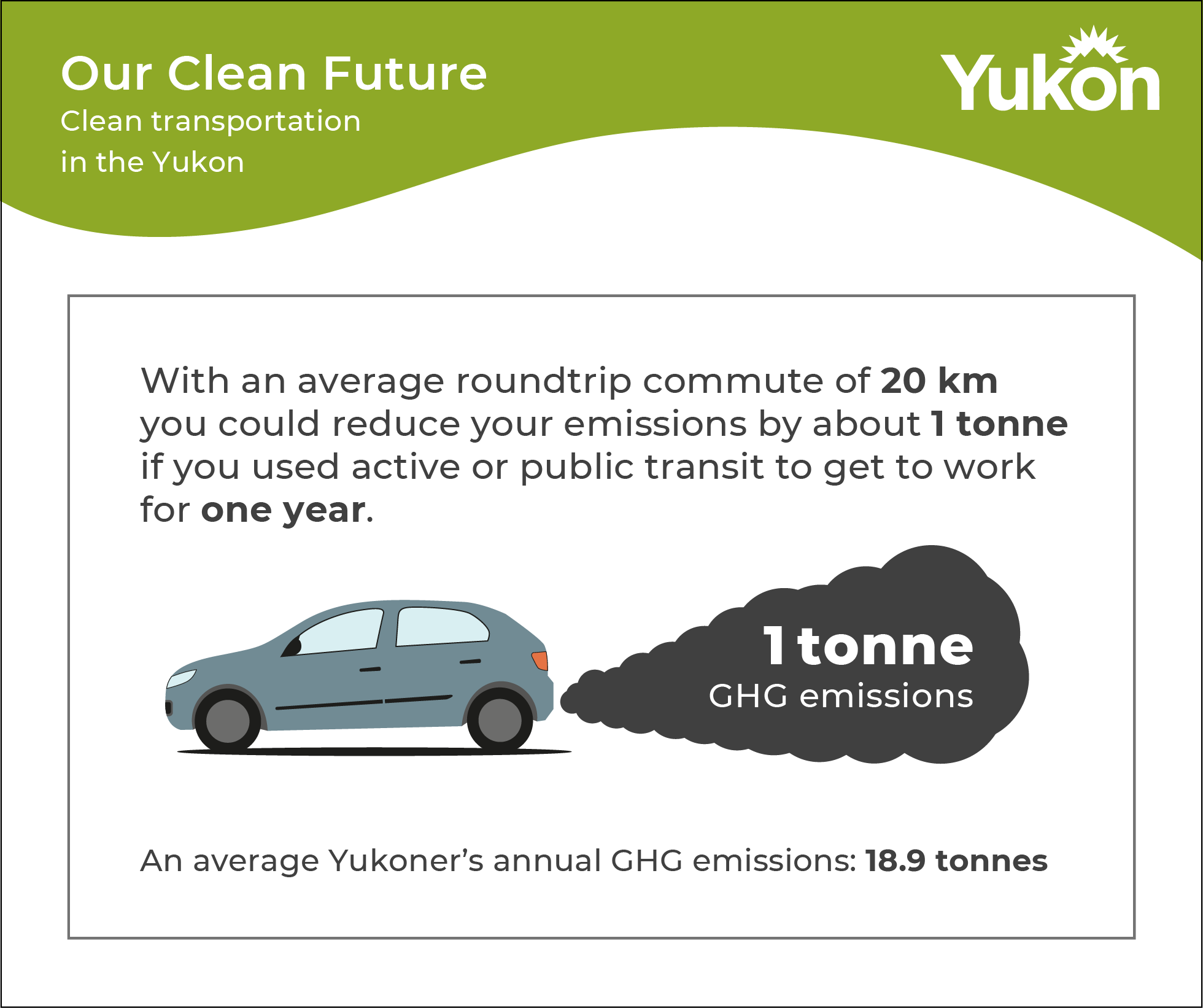 Illustration & text, transportation in Yukon, With an average roundtrip commute of 20km you could reduce your emissions by about 1 tonne if you used active or public transit to get to work for one year, avarage Yukoner's annual GHG emmissions: 18.9 tonnes