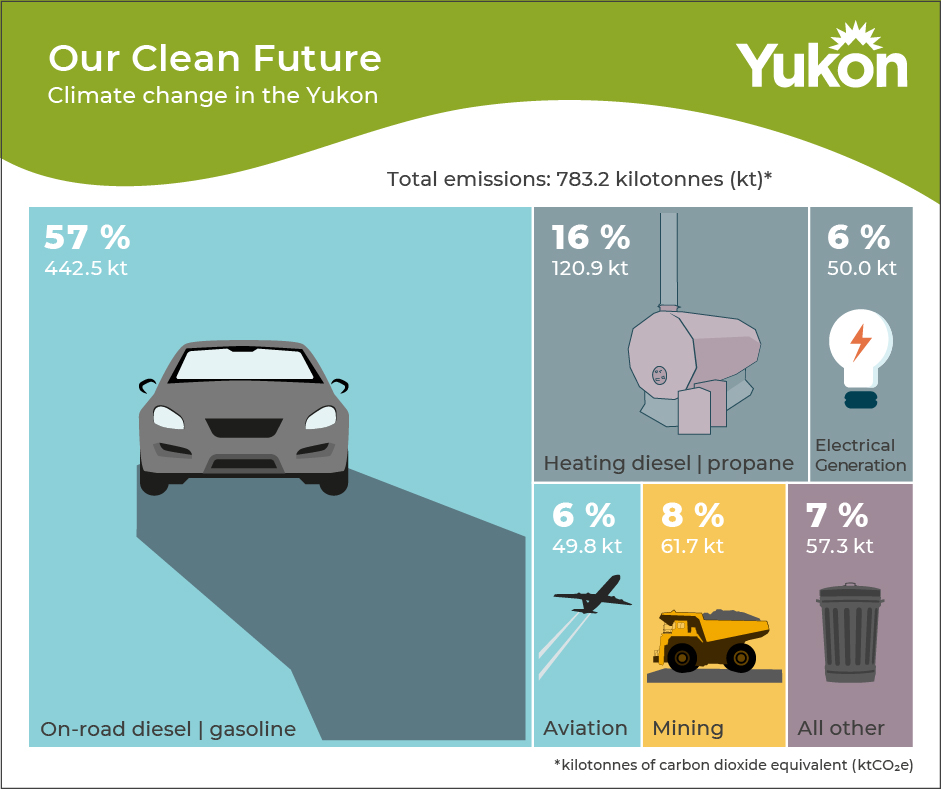 Infographic, Climate Change Yukon, emissions by category, on-road 57%, heating 16%, mining 8%, electrical generation 6%, aviation 6%, other 7%