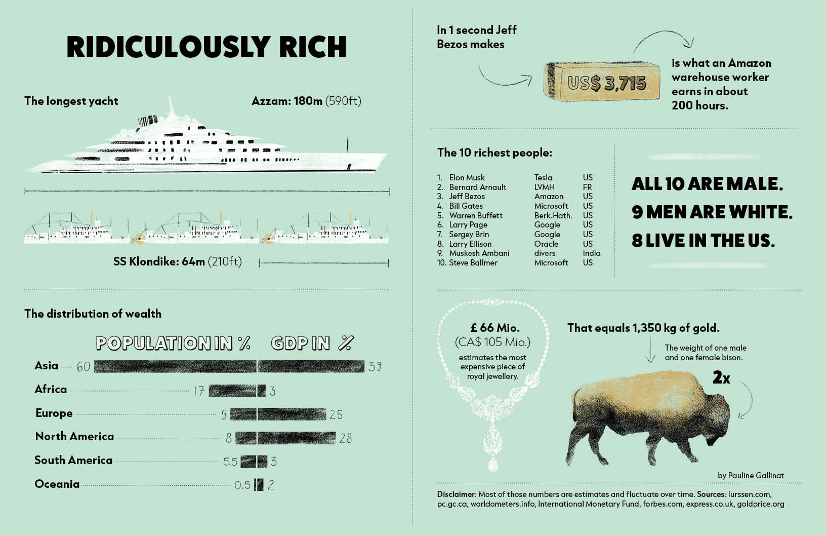 Infographic: Ridiculously Rich, The longest yacht fits almost three sternwheelers; bar chart: The distribution of wealth – Asia population 60%, GDP 39%, Africa population 17%, GDP 3 %, Europe population 9 %, GDP 25%, North America population 8 %, GDP 28%, South America population 5.5 %, GDP 3%, Oceania population 0.5%, GDP 2%; In one second Jeff Bezos makes USD 3715, that is what an Amazon warehouse worker earns in about 200 hours; List of the ten richest people – all 10 are male, 9 men are white, 8 live in the US; 66 Mio. GBP estimates the most expensive piece of royal jewellery, that equals 1350 kg of gold, the weight of one male and one female bison; Disclaimer: Most of those numbers are estimates and fluctuate over time.