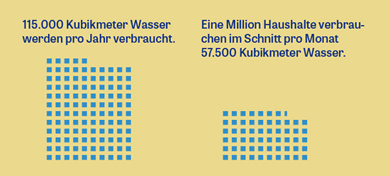 Comparison on water consumption